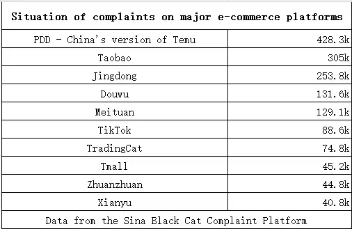 E-commerce platform complaints