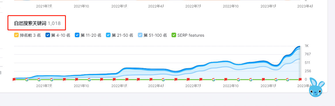 The keywords growth chart of Blue Rabbit website