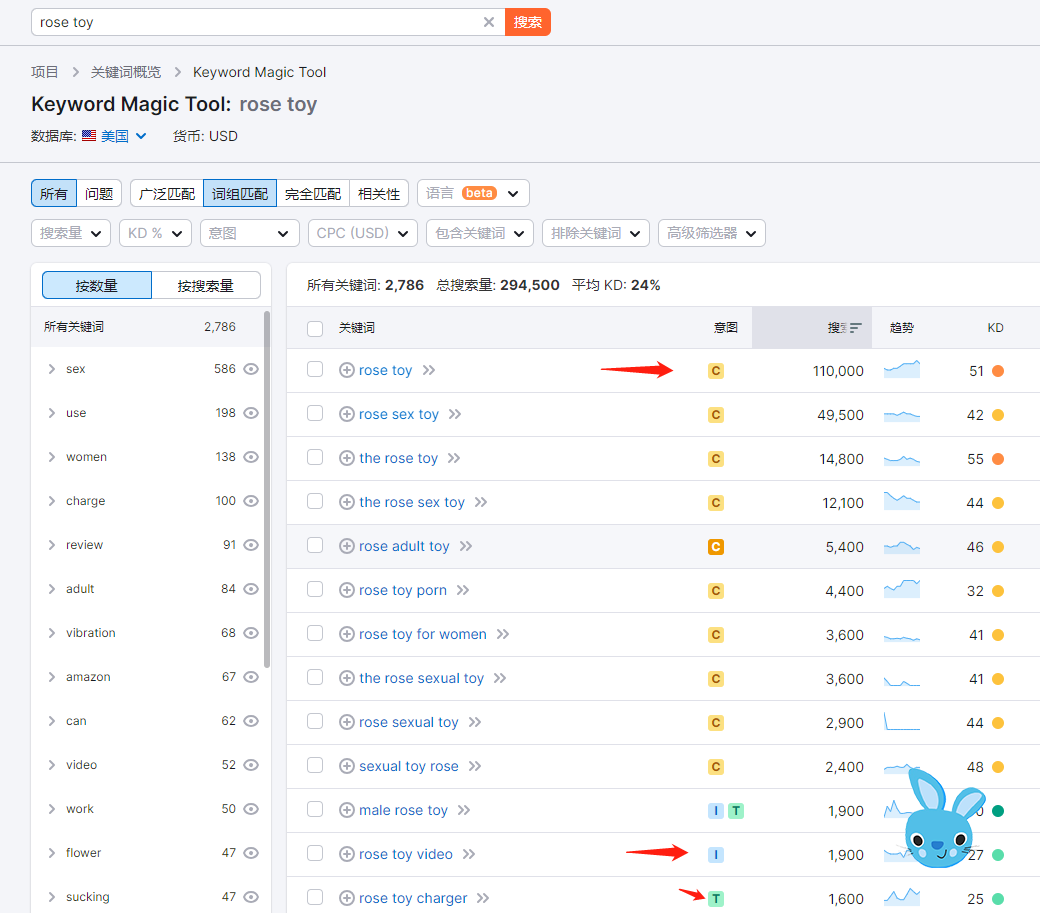 Google divides keywords into three types